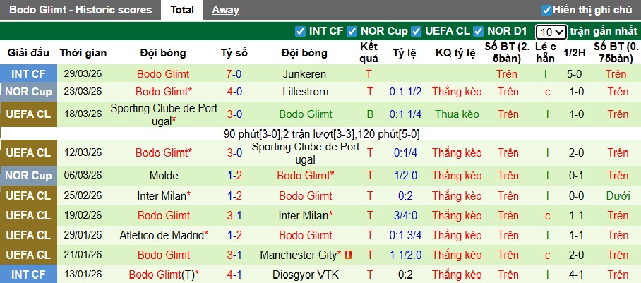 Nhận định, soi kèo Kristiansund vs Bodo Glimt, 22h00 ngày 6/4: Ca khúc khải hoàn - Ảnh 3