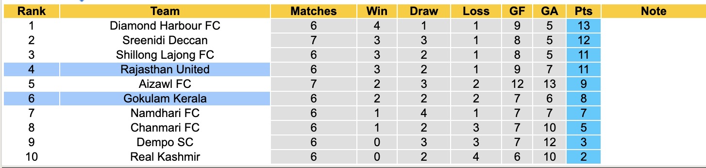 Nhận định, soi kèo Rajasthan United vs Gokulam Kerala, 17h30 ngày 7/4: Điểm tựa sân nhà - Ảnh 1