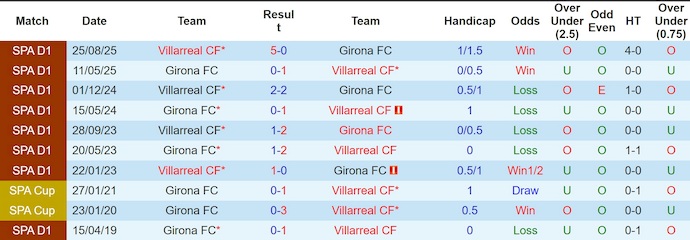 Nhận định, soi kèo Girona vs Villarreal, 2h00 ngày 7/4: Quyết tâm trụ hạng - Ảnh 3