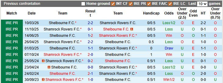 Nhận định, soi kèo Shamrock vs Shelbourne, 22h59 ngày 6/4: Khó cho nhà vua - Ảnh 3