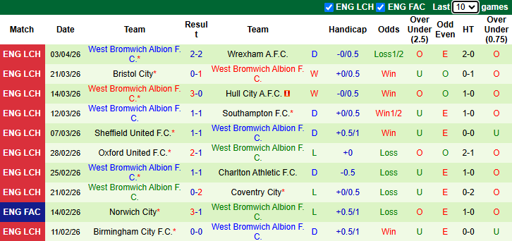 Nhận định, soi kèo Blackburn Rovers vs West Brom, 21h00 ngày 6/4: Cân bằng - Ảnh 4