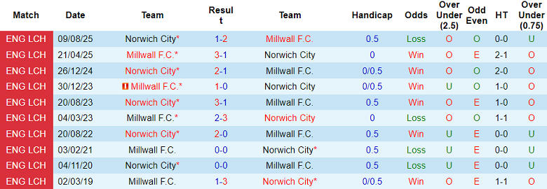 Nhận định soi kèo Millwall vs Norwich City, 19h00 ngày 6/4: Bảo vệ thành quả - Ảnh 3
