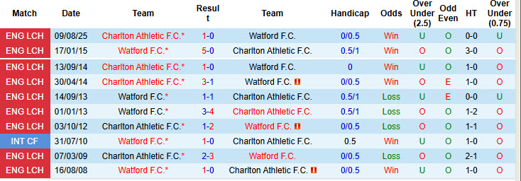 Nhận định, soi kèo Watford vs Charlton, 21h00 ngày 6/4: Thái độ hời hợt - Ảnh 4