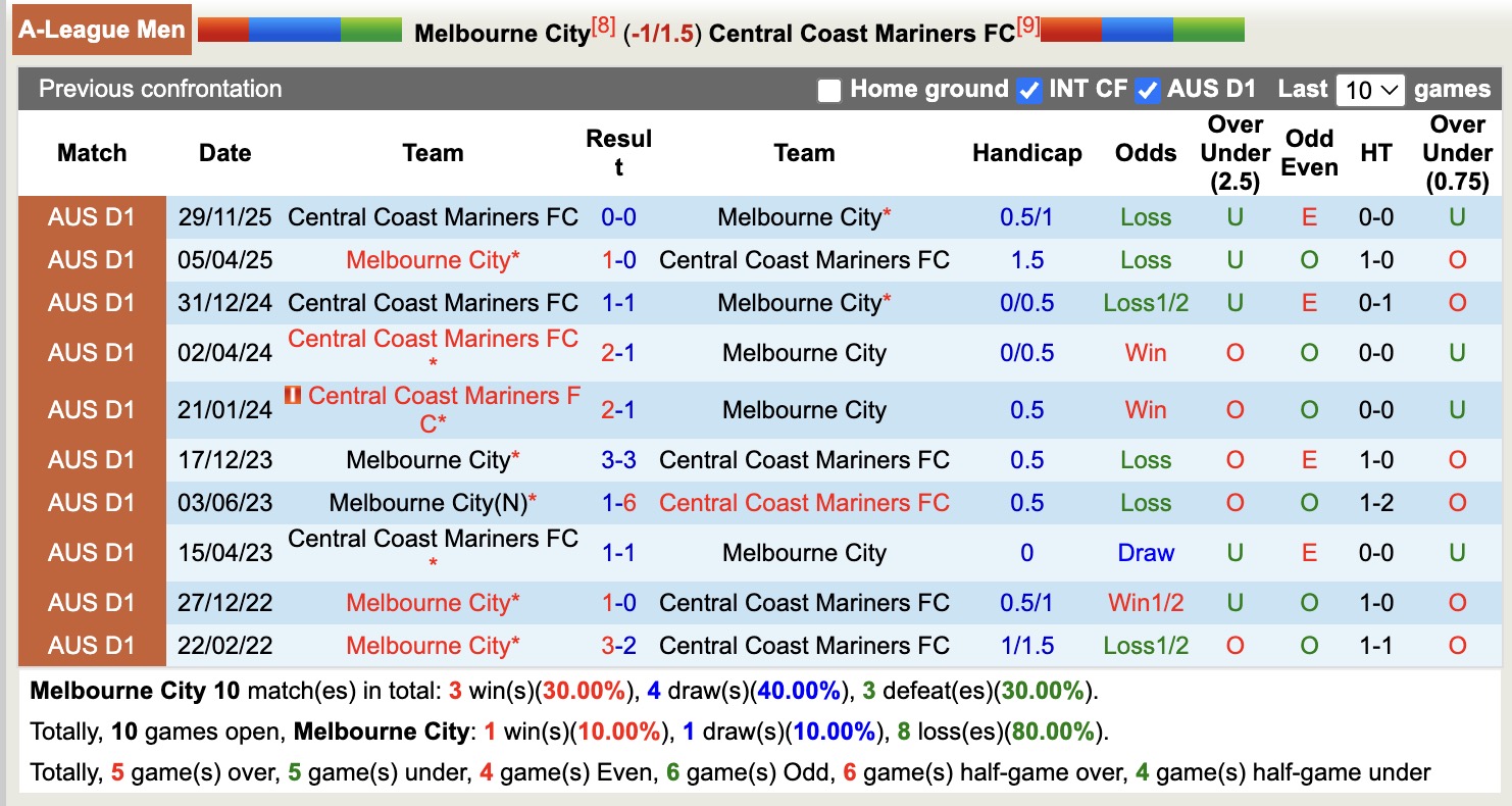 Nhận định, soi kèo Melbourne City vs Central Coast Mariners, 16h00 ngày 7/4: Đối thủ khó chịu - Ảnh 3