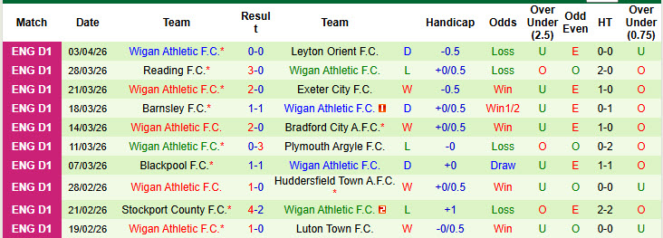 Nhận định, soi kèo Northampton vs Wigan, 21h00 ngày 6/4: Sớm tung cờ trắng - Ảnh 3