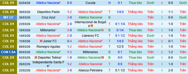 Nhận định, soi kèo Atletico Nacional vs Jaguares Cordoba - Ảnh 1