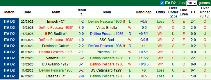 Nhận định, soi kèo Reggiana vs Delfino Pescara, 20h00 ngày 6/4: Kịch chiến - Ảnh 3