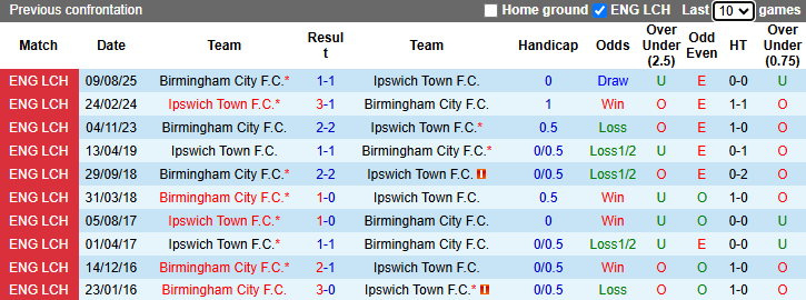 Nhận định, soi kèo Ipswich Town vs Birmingham City, 21h00 ngày 6/4: Khó có bất ngờ - Ảnh 4