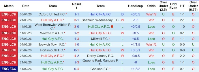 Nhận định, soi kèo Hull City vs Coventry, 2h00 ngày 7/4: Khó cản đối thủ - Ảnh 1