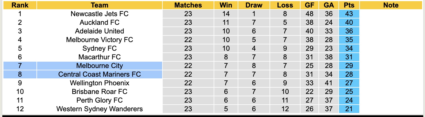 Nhận định, soi kèo Melbourne City vs Central Coast Mariners, 16h00 ngày 7/4: Đối thủ khó chịu - Ảnh 2