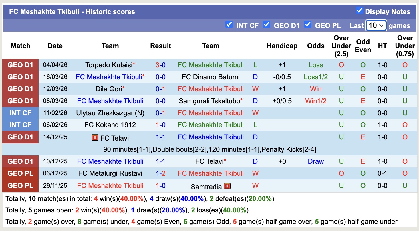 Nhận định, soi kèo Meshakhte Tkibuli vs Spaeri, 18h00 ngày 7/4: Tiếp tục dẫn đầu - Ảnh 4