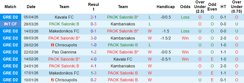 Nhận định soi kèo PAOK B vs Pas Giannina, 19h00 ngày 8/4: Lại thắng - Ảnh 1