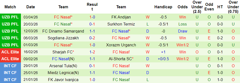 Nhận định soi kèo Kokand 1912 vs Nasaf, 20h00 ngày 8/4: Lại thua - Ảnh 2