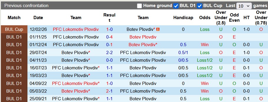 Nhận định, soi kèo Botev Plovdiv vs Lokomotiv Plovdiv, 0h30 ngày 9/4: Đánh chiếm top 8 - Ảnh 3