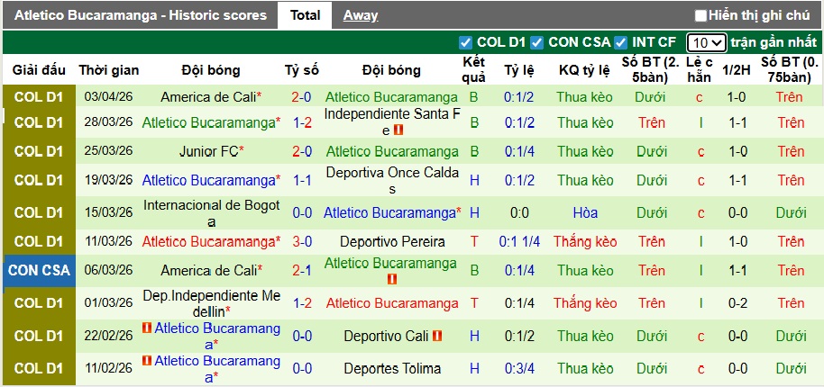 Nhận định, soi kèo Rionegro Aguilas vs Atletico Bucaramanga, 04h00 ngày 8/4: Khách rơi tự do - Ảnh 3