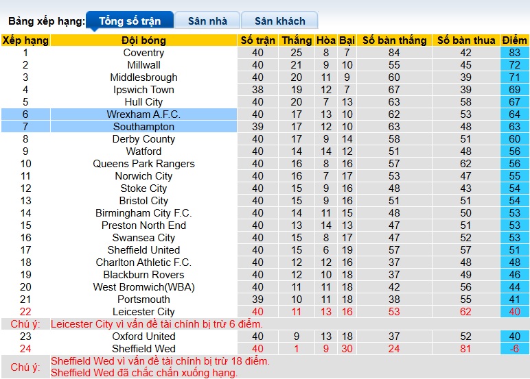 Nhận định, soi kèo Wrexham vs Southampton, 02h00 ngày 8/4: Ca khúc khải hoàn - Ảnh 1