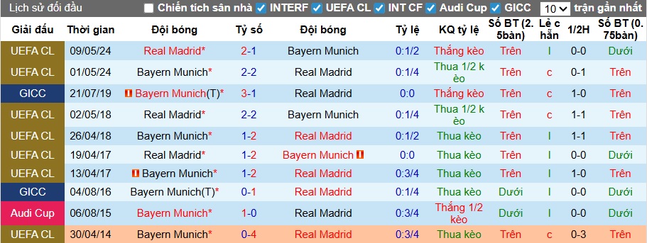 Siêu máy tính dự đoán Real Madrid vs Bayern Munich, 02h00 ngày 8/4 - Ảnh 1