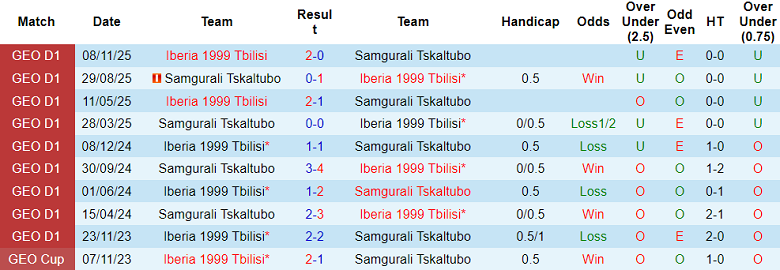 Nhận định soi kèo Iberia vs Samgurali, 22h00 ngày 7/4: Vượt qua - Ảnh 3