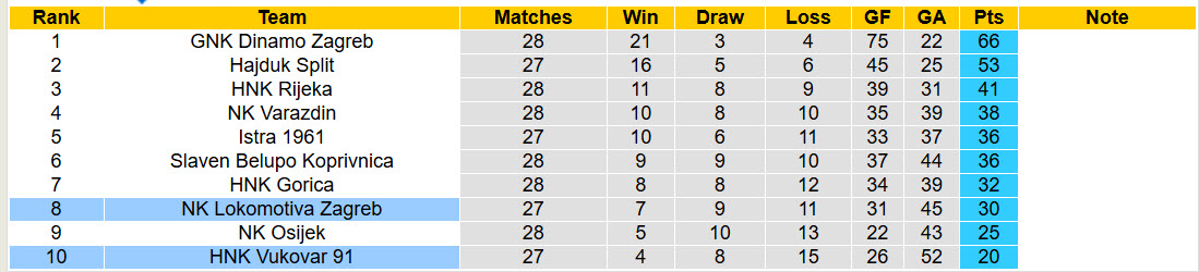 Nhận định, soi kèo HNK Vukovar vs Lokomotiva Zagreb, 20h45 ngày 7/4: Khoét sâu vết thương - Ảnh 5