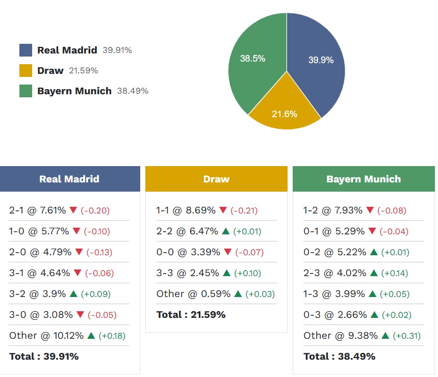 Siêu máy tính dự đoán Real Madrid vs Bayern Munich, 02h00 ngày 8/4 - Ảnh 4