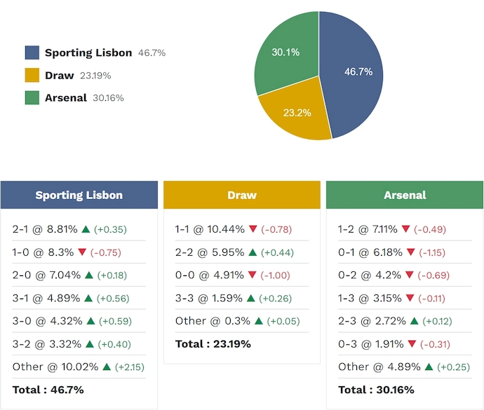 Siêu máy tính dự đoán Sporting vs Arsenal, 2h00 ngày 8/4 - Ảnh 2