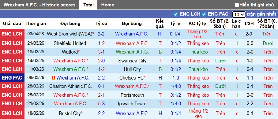 Nhận định, soi kèo Wrexham vs Southampton, 02h00 ngày 8/4: Ca khúc khải hoàn - Ảnh 4