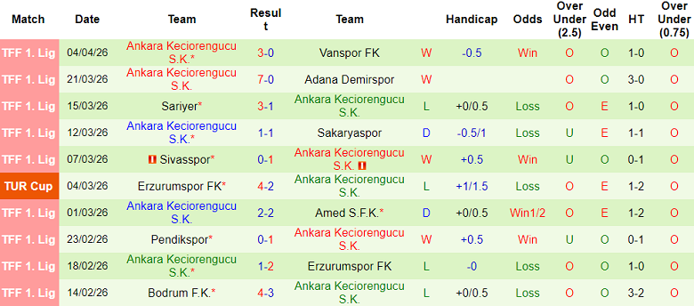 Nhận định soi kèo Igdir vs Keciorengucu, 21h00 ngày 8/4: Thua tiếp - Ảnh 2