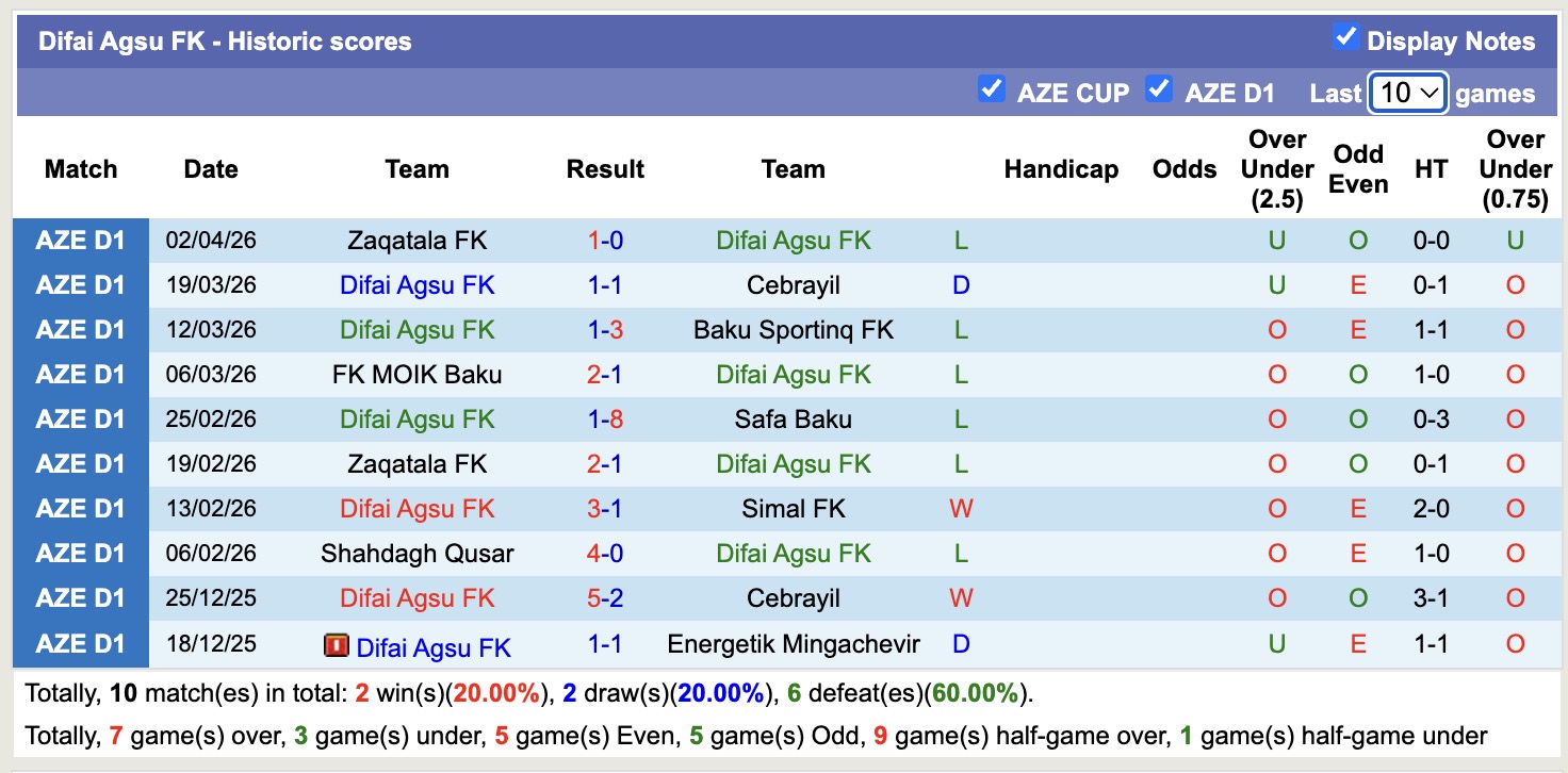 Nhận định, soi kèo Difai Agsu vs Shahdagh Qusar, 18h30 ngày 9/4: Tiếp tục chìm sâu - Ảnh 5
