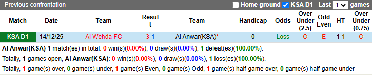 Nhận định, soi kèo Al Anwar vs Al Wehda, 22h50 ngày 8/4: Điểm tựa sân nhà - Ảnh 4