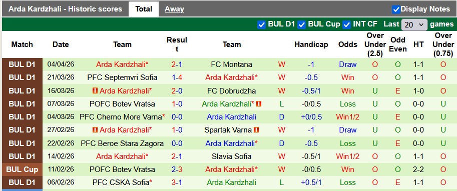 Nhận định, soi kèo Levski Sofia vs Arda Kardzhali, 0h30 ngày 10/4: Hòa là đẹp - Ảnh 2