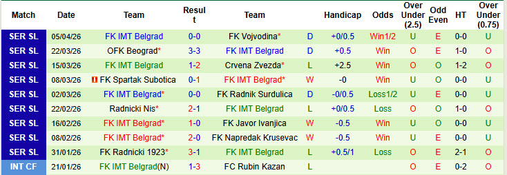 Nhận định, soi kèo Backa Topola vs IMT Belgrad, 22h00 ngày 8/4: Cân tài cân sức - Ảnh 3