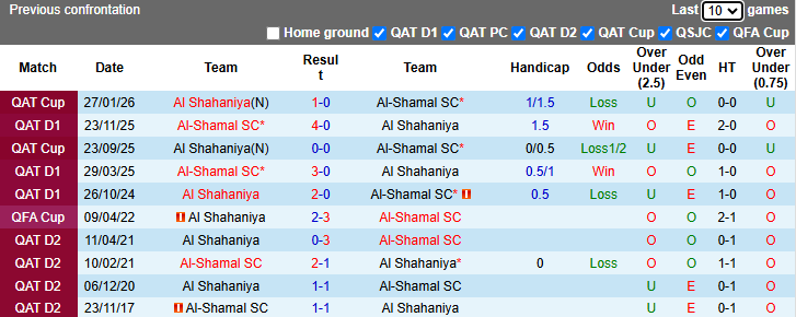 Nhận định, soi kèo Al Shahaniya vs Al-Shamal, 22h30 ngày 8/4: Hướng tới ngôi đầu - Ảnh 4