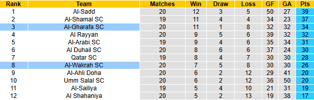 Nhận định, soi kèo Al-Wakrah vs Al-Gharafa, 22h30 ngày 8/4: Tiếp đà hưng phấn - Ảnh 5