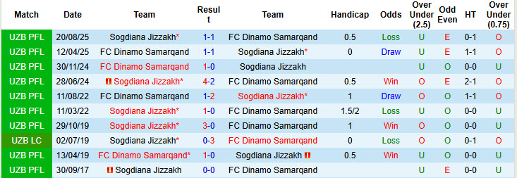 Nhận định, soi kèo Dinamo Samarqand vs Sogdiana Jizzakh, 22h15 ngày 8/4: Vẫn chưa thể ăn mừng - Ảnh 4