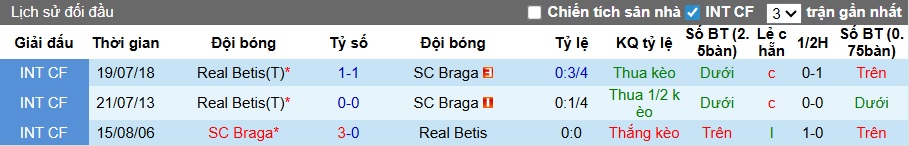 Nhận định, soi kèo Braga vs Real Betis, 23h45 ngày 8/4: Điểm tựa Municipal - Ảnh 1