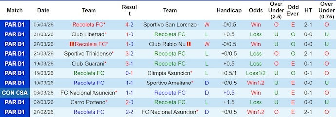 Nhận định, soi kèo Recoleta vs San Lorenzo, 5h00 ngày 9/4: Khó thắng - Ảnh 1