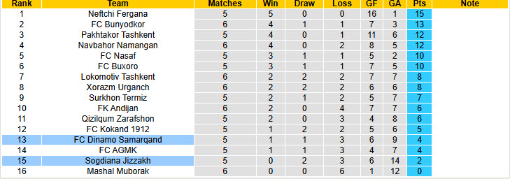 Nhận định, soi kèo Dinamo Samarqand vs Sogdiana Jizzakh, 22h15 ngày 8/4: Vẫn chưa thể ăn mừng - Ảnh 5
