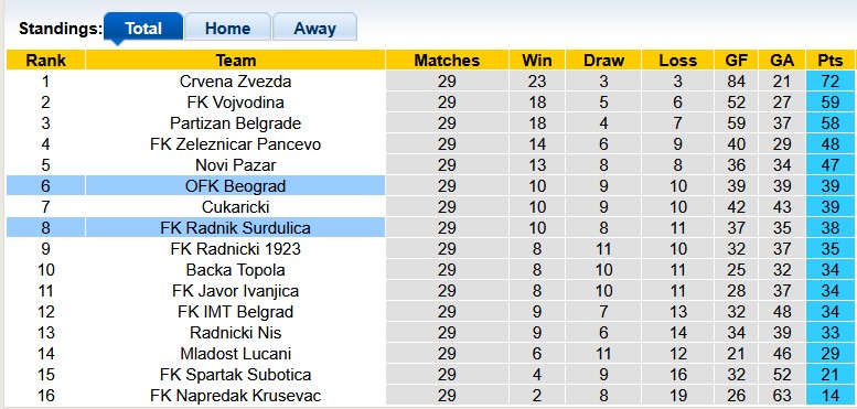 Nhận định, soi kèo OFK Beograd vs Radnik Surdulica, 0h00 ngày 10/4: Dìu nhau qua sóng gió - Ảnh 4