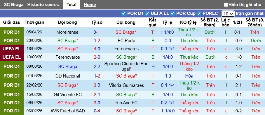 Siêu máy tính dự đoán Braga vs Real Betis, 23h45 ngày 8/4 - Ảnh 3