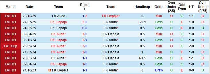 Nhận định, soi kèo Liepaja vs Auda, 22h00 ngày 8/4: Phong độ thất thường - Ảnh 4