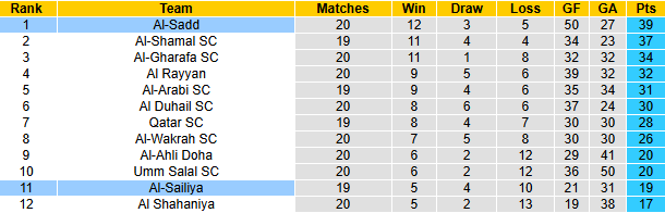 Nhận định, soi kèo Al-Sailiya vs Al-Sadd, 22h30 ngày 8/4: Củng cố ngôi đầu - Ảnh 5