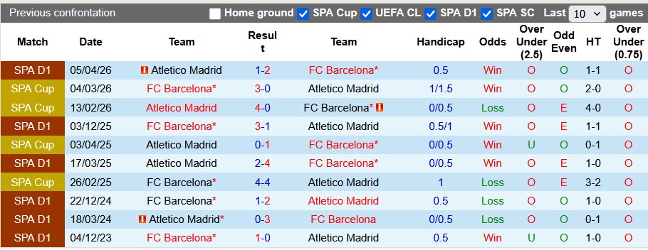 Nhận định, soi kèo Barcelona vs Atletico Madrid, 2h00 ngày 9/4: Bán kết sớm - Ảnh 3