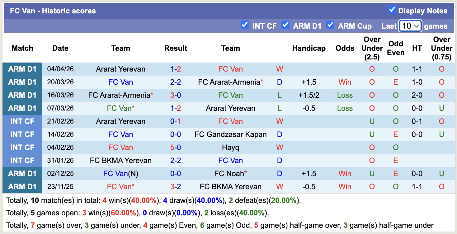 Nhận định, soi kèo Van vs Urartu, 18h30 ngày 10/4: Đánh chiếm Top1 - Ảnh 4