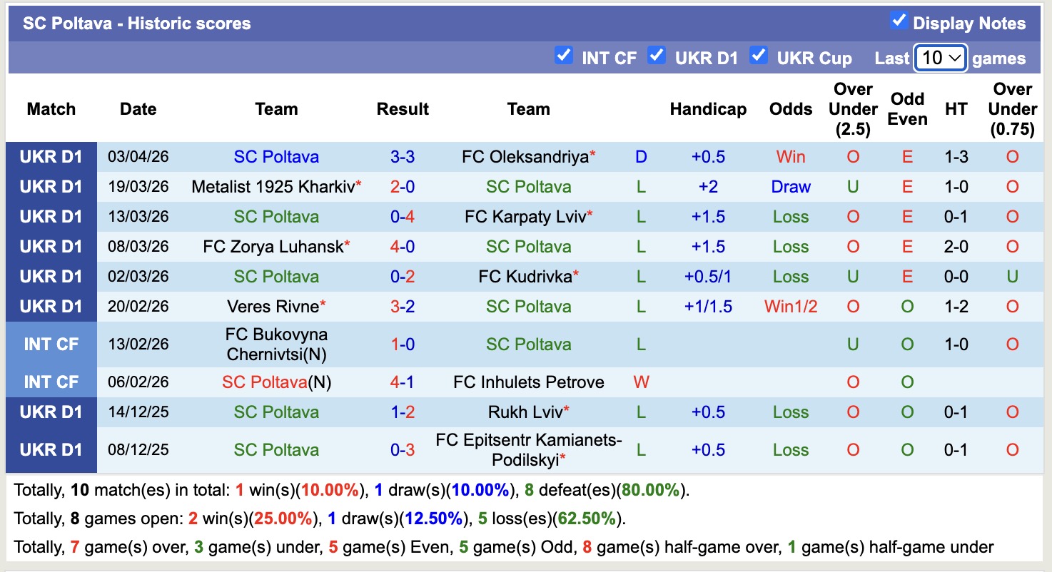 Nhận định, soi kèo SC Poltava vs Polissya Zhytomyr, 17h00 ngày 10/4: Kho điểm - Ảnh 4