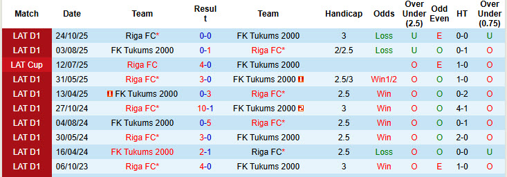 Nhận định, soi kèo Riga vs Tukums 2000, 23h00 ngày 9/4: Sớm vào phom phong độ - Ảnh 4