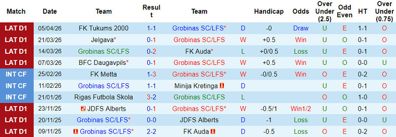 Nhận định soi kèo Grobina vs Super Nova, 22h00 ngày 9/4: Lại hòa - Ảnh 1