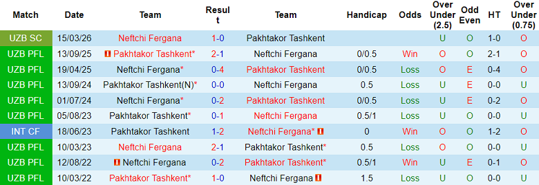 Nhận định soi kèo Neftchi Fergana vs Pakhtakor, 21h00 ngày 9/4: Khó cản - Ảnh 3