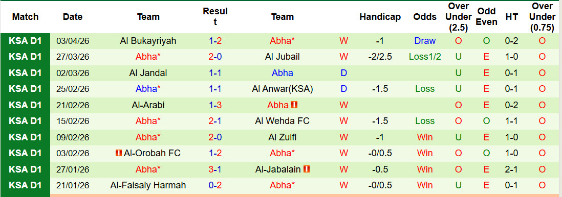 Nhận định, soi kèo Al Ula vs Abha, 23h20 ngày 9/4: Băng băng về đích - Ảnh 3