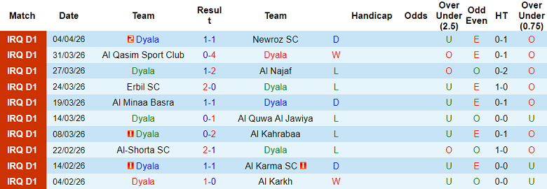 Nhận định soi kèo Diyala vs Naft Misan, 21h00 ngày 9/4: Khó thắng - Ảnh 1