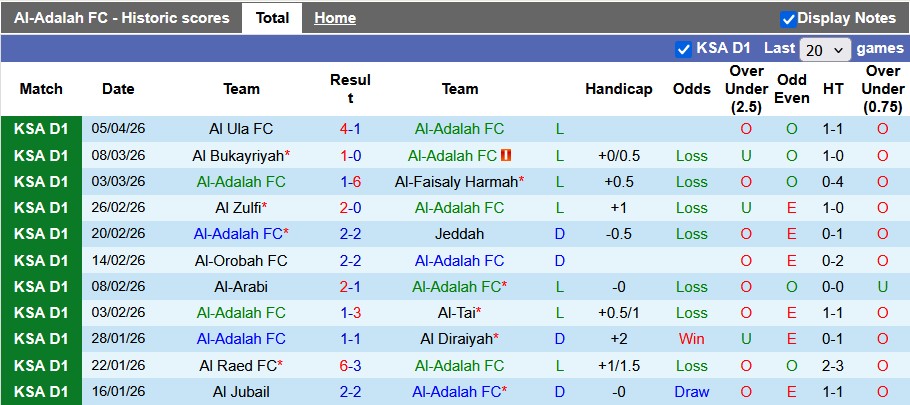 Nhận định, soi kèo Al-Adalah vs Al Batin, 0h40 ngày 10/4: Kéo nhau xuống hố - Ảnh 1